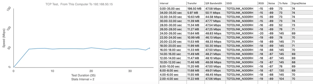 Totolink N300RH teste de velocidade